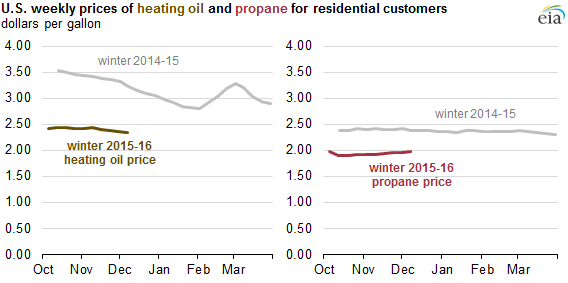 graph of weekly propane and heating oil prices to residential customers, as explained in the article text