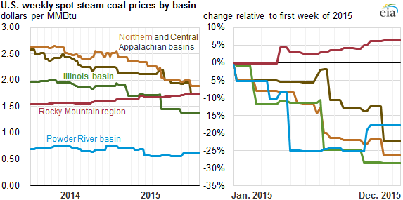 graph of U.S. coal prices by basin, as explained in the article text