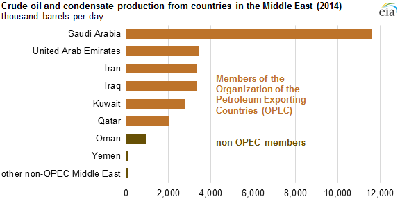Oman is the largest non OPEC oil producer in the Middle East Today in