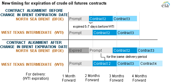 graph of new crude oil futures expiration dates, as explained in the article text