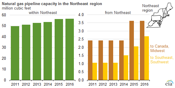 graph of natural gas pipeline capacity in the Northeast region, as explained in the article text