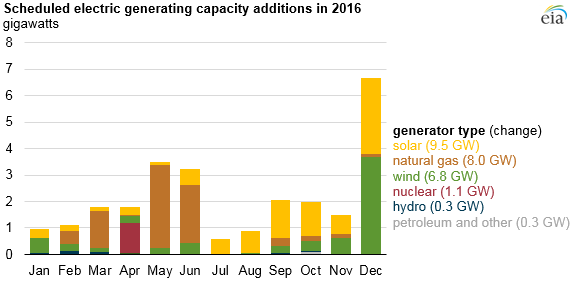 graph of scheduled electric generating capacity additions, as explained in the article text