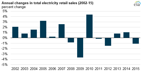 graph of annual changes in total electricity retail sales, as explained in the article text