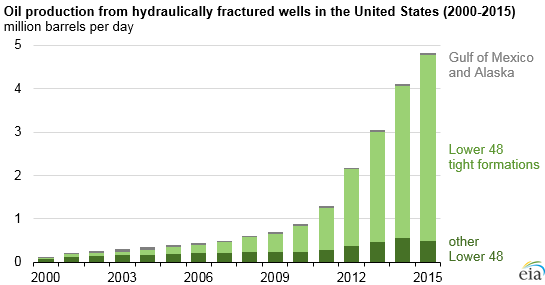 graph of oil production from hydraulically fractured wells in the United States, as explained in the article text