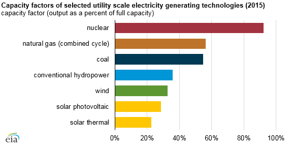 graph of capacity factors of selected electricity generating technologies, as explained in the article text