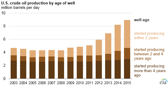 graph of U.S. crude oil production by age of well, as explained in the article text