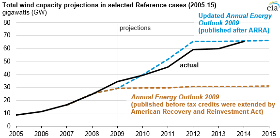 graph of total wind capacity projections in selected Reference cases, as explained in the article text