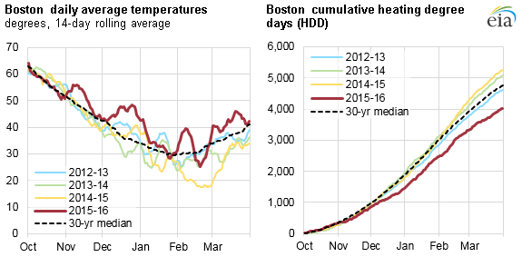 graph of Boston daily average temperatures and cumulative heating degree days, as described in the article text