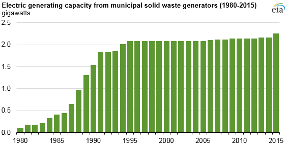 graph of electric generating capacity from municipal solid waste generators, as explained in the article text