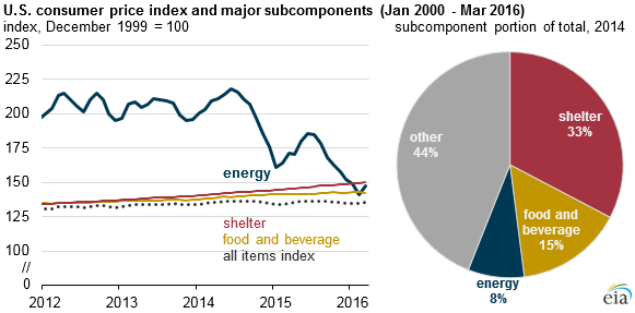 U.S. consumer price index and major subcomponents, as explained in the article text
