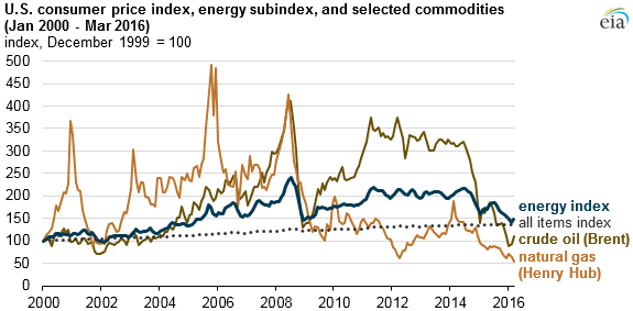 graph of U.S. consumer price index, energy subindex, and selected commodities, as explained in the article text