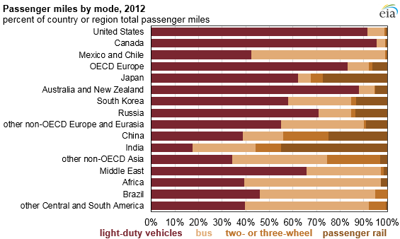 graph of passenger-miles by mode, as explained in the article text