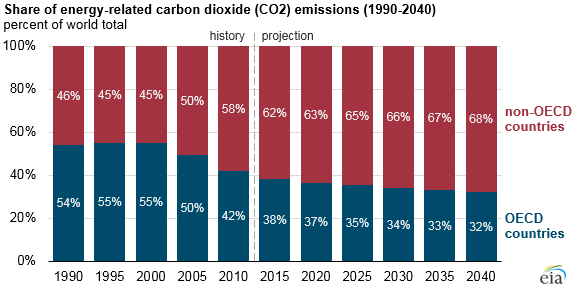 Each Country's Share of CO2 Emissions