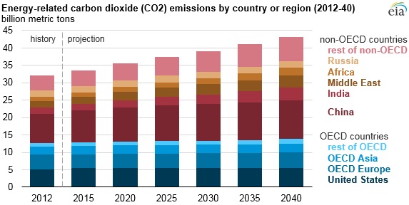Projected Growth In Co2 Emissions Driven By Countries Outside The Oecd Today In Energy U S Energy Information Administration Eia