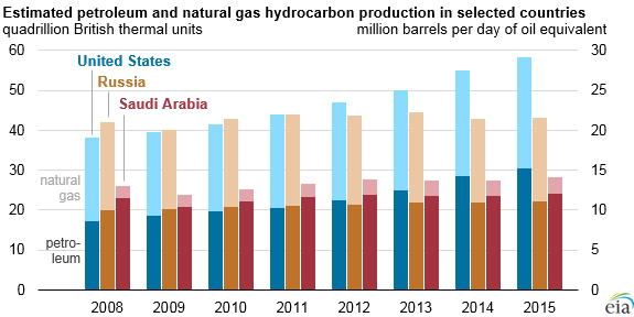 United States Remains Largest Producer Of Petroleum And Natural Gas Hydrocarbons Today In Energy U S Energy Information Administration Eia