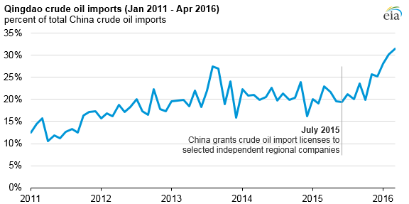 graph of Qingdao crude oil imports, as explained in the article text