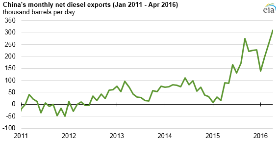 graph of China's monthly net diesel exports, as explained in the article text