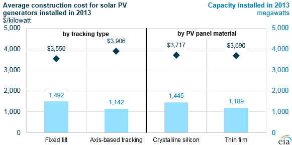graph of average construction cost for solar PV generators installed in 2013, as explained in the article text