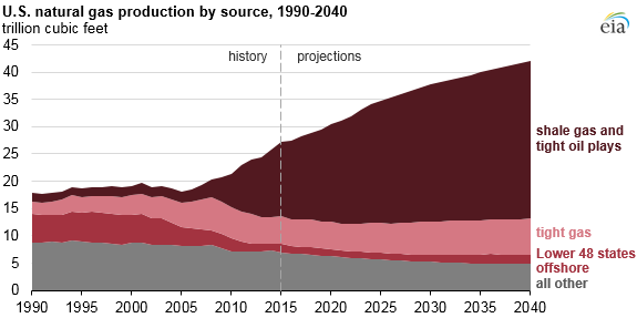 graph of U.S. natural gas production by source, as explained in the article text