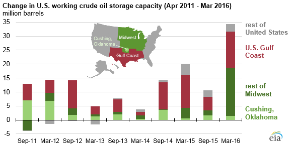 graph of change in U.S. working crude oil storage capacity, as explained in the article text