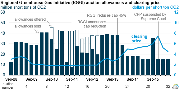 graph of Regional Greenhouse Gas Initiative auction allowances and clearing price, as explained in the article text
