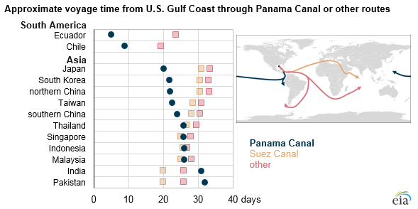 graph of approximate voyage time from U.S. Gulf Coast through Panama Canal or other routes, as explained in the article text