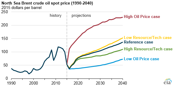 graph of North Sea Brent crude oil spot prices, as explained in the article text