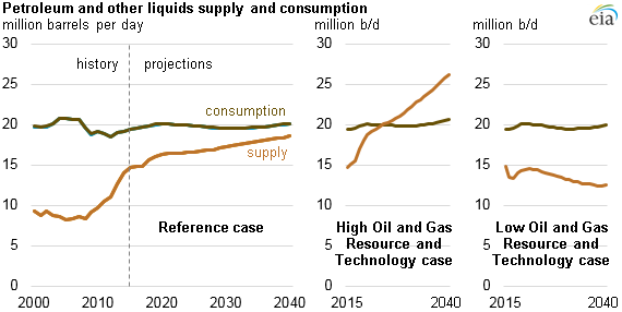 graph of petroleum and other liquids supply and consumption, as explained in the article text