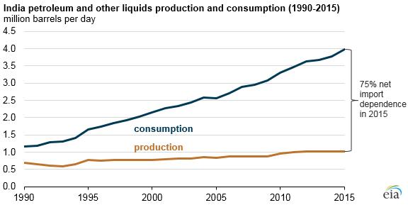 graph of India petroleum and other liquids production and consumption, as explained in the article text