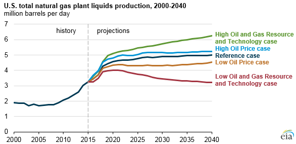 Future natural gas plant liquids production depends on resources, market  conditions - U.S. Energy Information Administration (EIA)