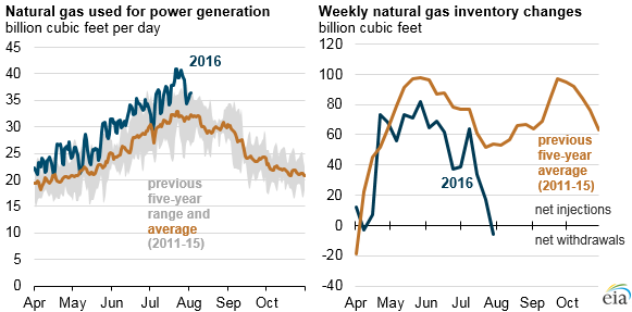 graph of natural gas used for power generation and weekly natural gas inventory changes, as explained in the article text