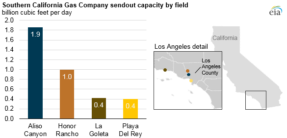 southern-california-natural-gas-inventories-nearly-flat-this-injection