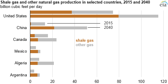 graph of shale gas and other natural gas production in selected countries, as explained in the article text