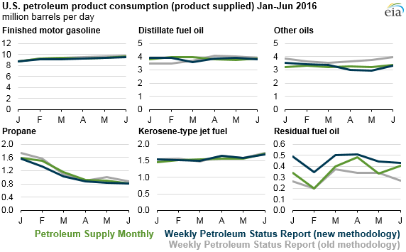 graph of U.S. petroleum product consumption, as explained in the article text