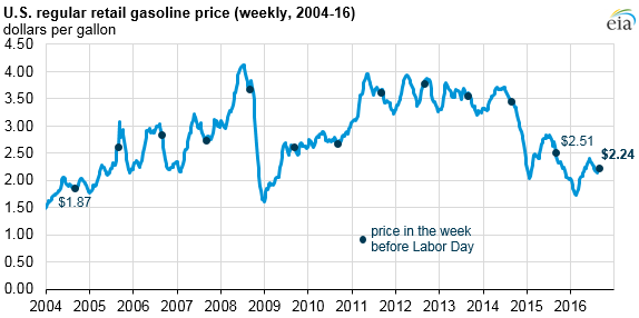 graph of U.S. regular retail gasoline price, as explained in the article text