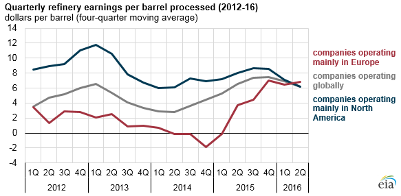graph of quarterly refinery earnings per barrel processed, as explained in the article text