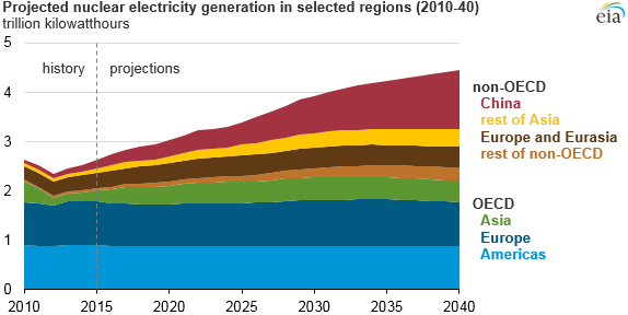 graph of projected nuclear electricity generation in selected regions, as explained in the article text