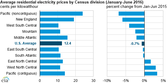 graph of average residential electricity prices by Census division, as explained in the article text