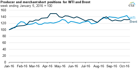 graph of producer and merchant short positions on WTI and Brent, as explained in the article text