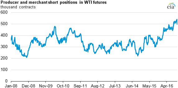 graph of producer and merchant positions on WTI futures, as explained in the article text