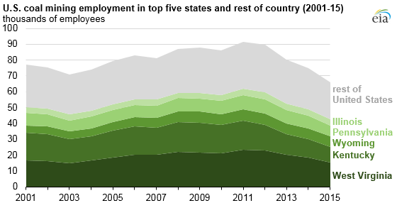 graph of U.S. coal mining employment in top five states and rest of country, as explained in the article text