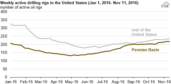 graph of weekly active drilling rigs in the United States, as explained in the article text