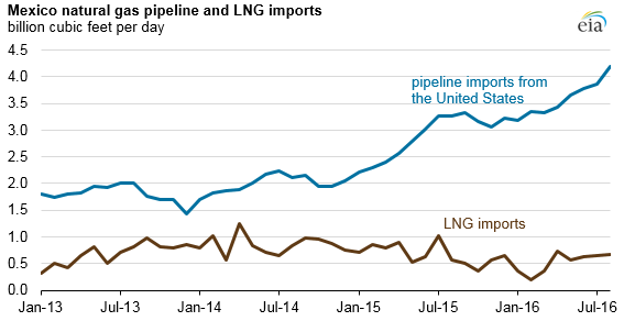 graph of mexico natural gas pipeline and LNG imports, as explained in the article text