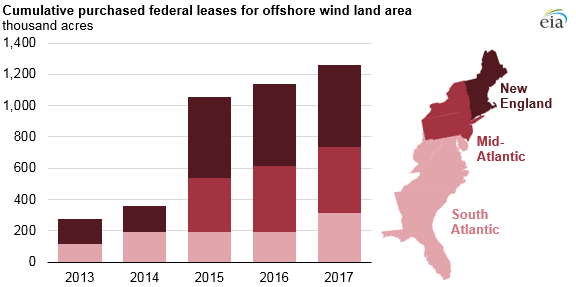 graph of purchased federal leases for offshore wind land area, as explained in the article text