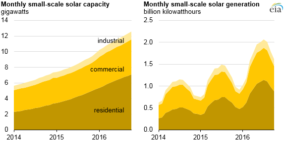graph of small-scale solar capacity and generation, as explained in the article text