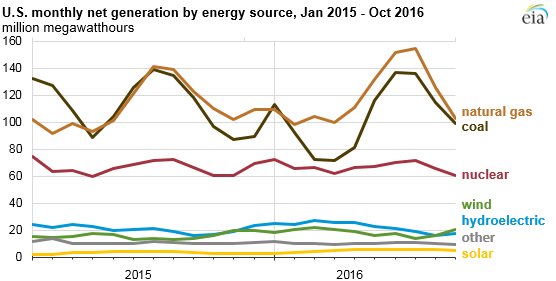 graph of U.S. monthly net generation by energy source, as explained in the article text