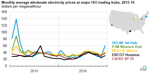 graph of monthly average wholesale electricity prices at major ISO trading hubs, as explained in the article text