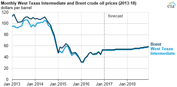 graph of WTI and Brent crude oil price, as explained in the article text