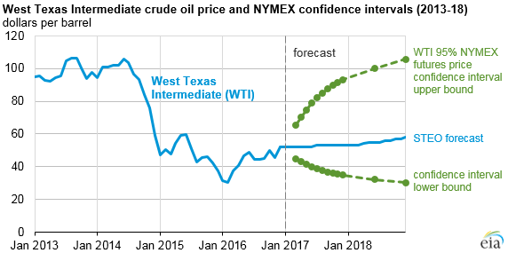 graph of WTI crude oil price, as explained in the article text