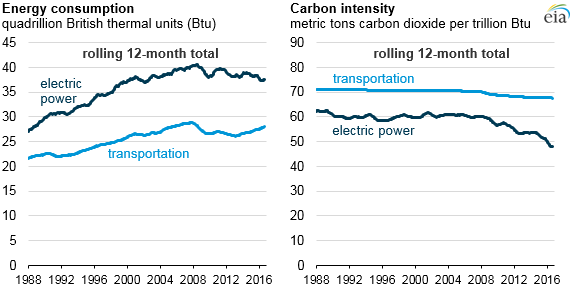 Emissions of Carbon Dioxide in the Electric Power Sector